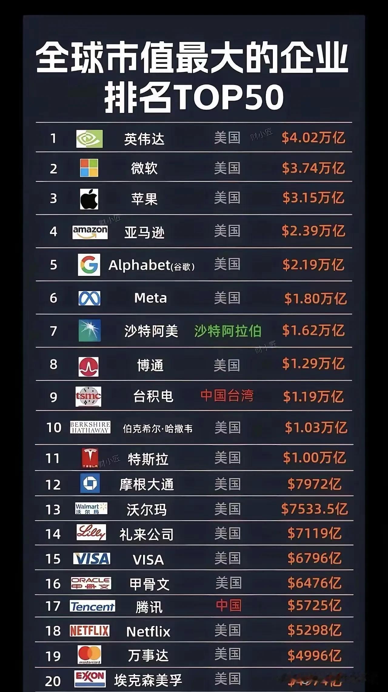 全球市值排名最高的前20个企业，有17个属于美国，这说明美国的衰弱，也只是说说，