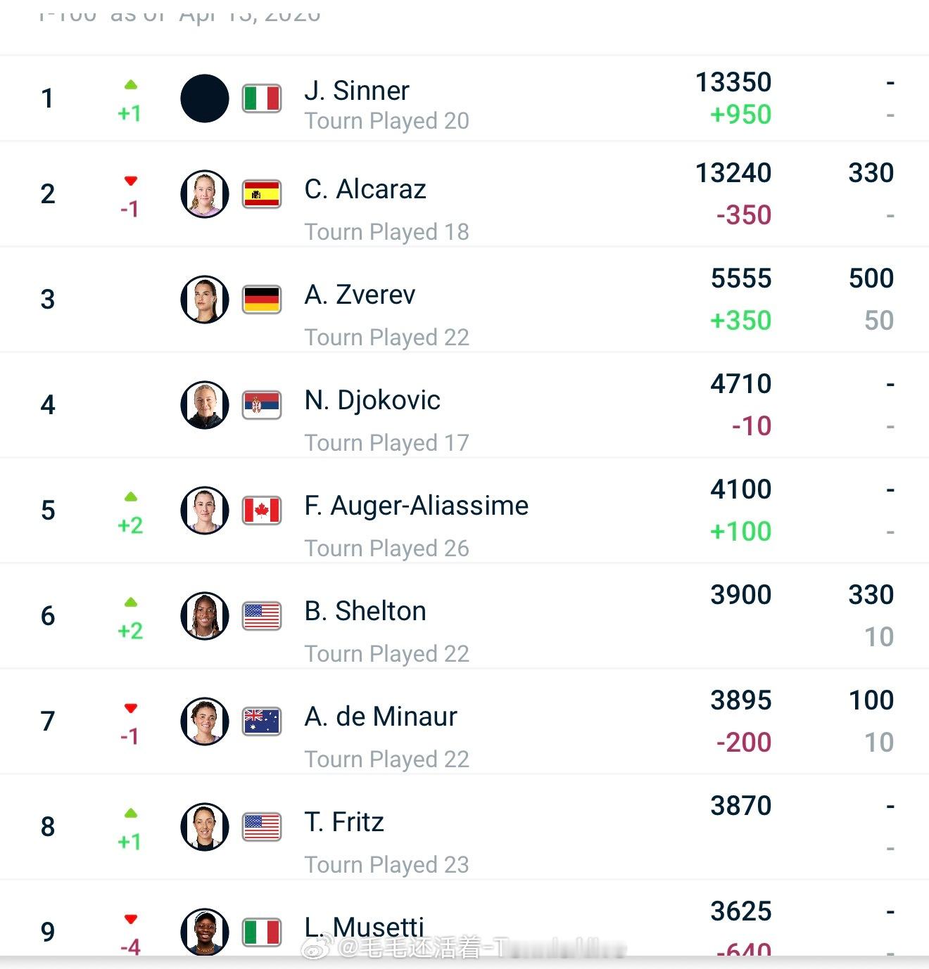 ATP最新排名，辛纳和阿卡的积分都破了13,000分。第三名的兹维列夫5555，