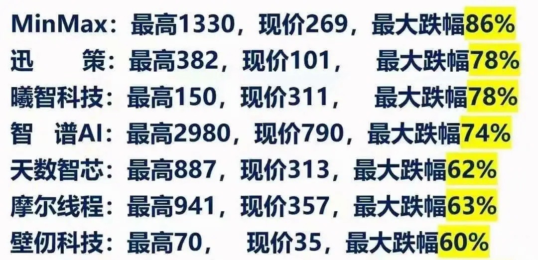 一张图看懂本轮AI独角兽泡沫破裂有多惨烈！MinMax：最高1330，现价269