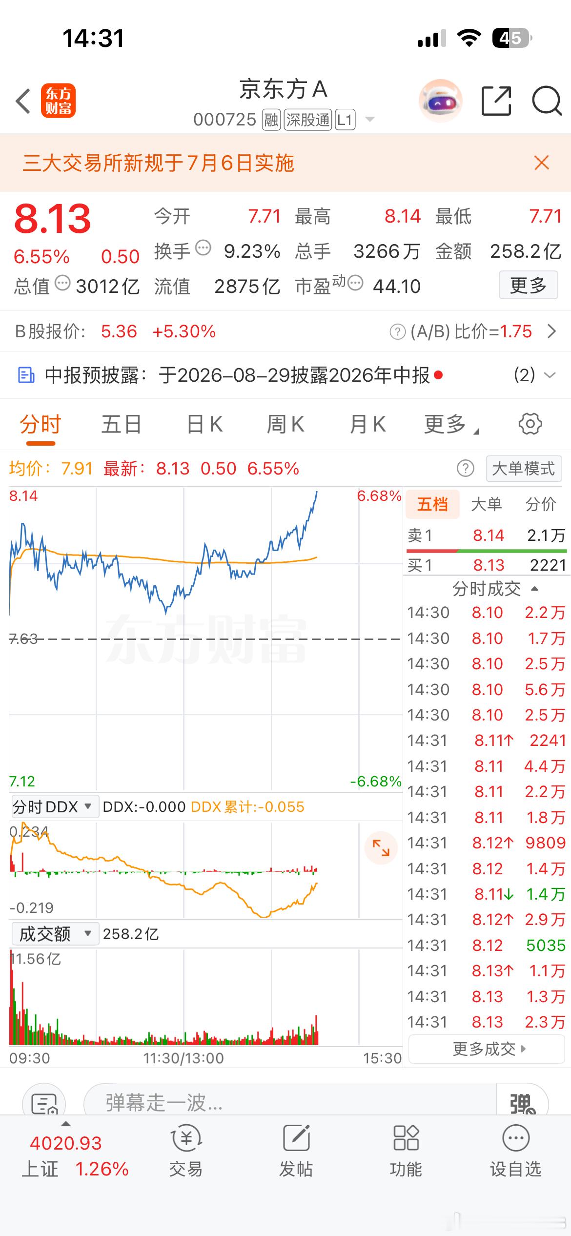 京东方A我就知道你可以的，坚定持有着！