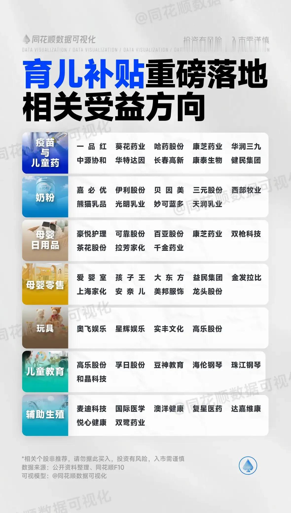 1.育儿补贴受益方向（同花顺数据可视化）核心领域及受益上市公司：-疫