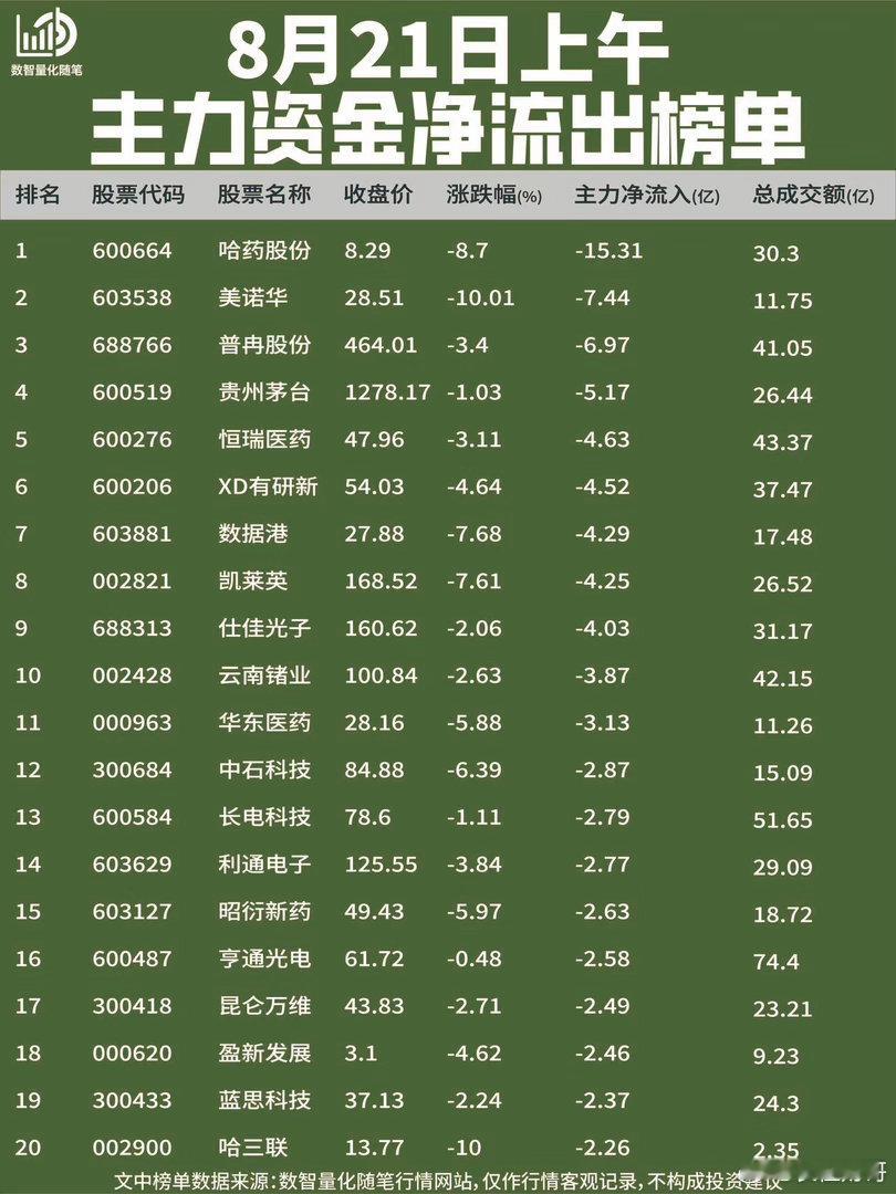 8月21日上午资金动向复盘【净流入】资金聚焦光通信、半导体及有色金属板块。中际旭