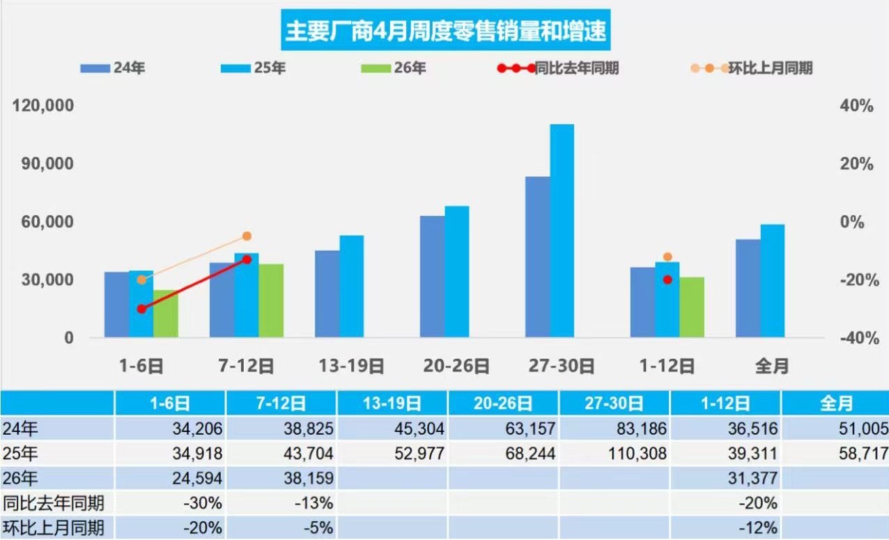 中国汽车流通协会4月15日，据中国汽车流通协会消息，4月1-12日，全国乘用车