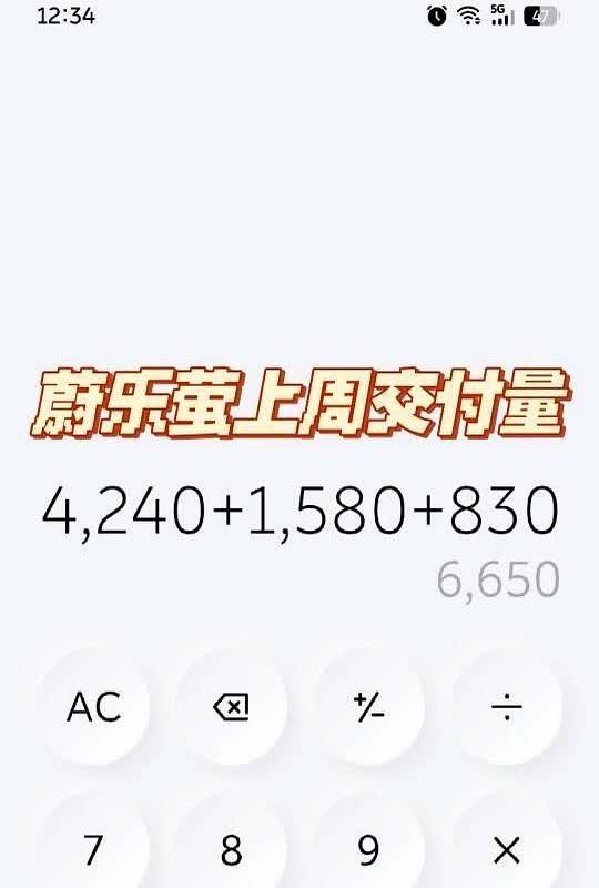 蔚乐萤上周全面发力，再次超越小鹏。蔚乐萤上周交付6650，再次超越小鹏的