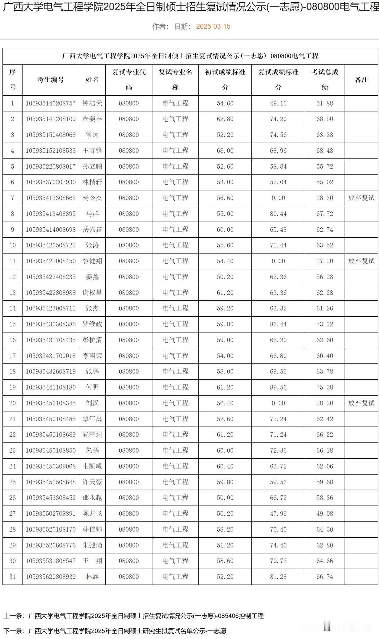 广西大学电气工程学院已公布一志愿复试成绩！电气工程学院一志愿复试成绩详见：