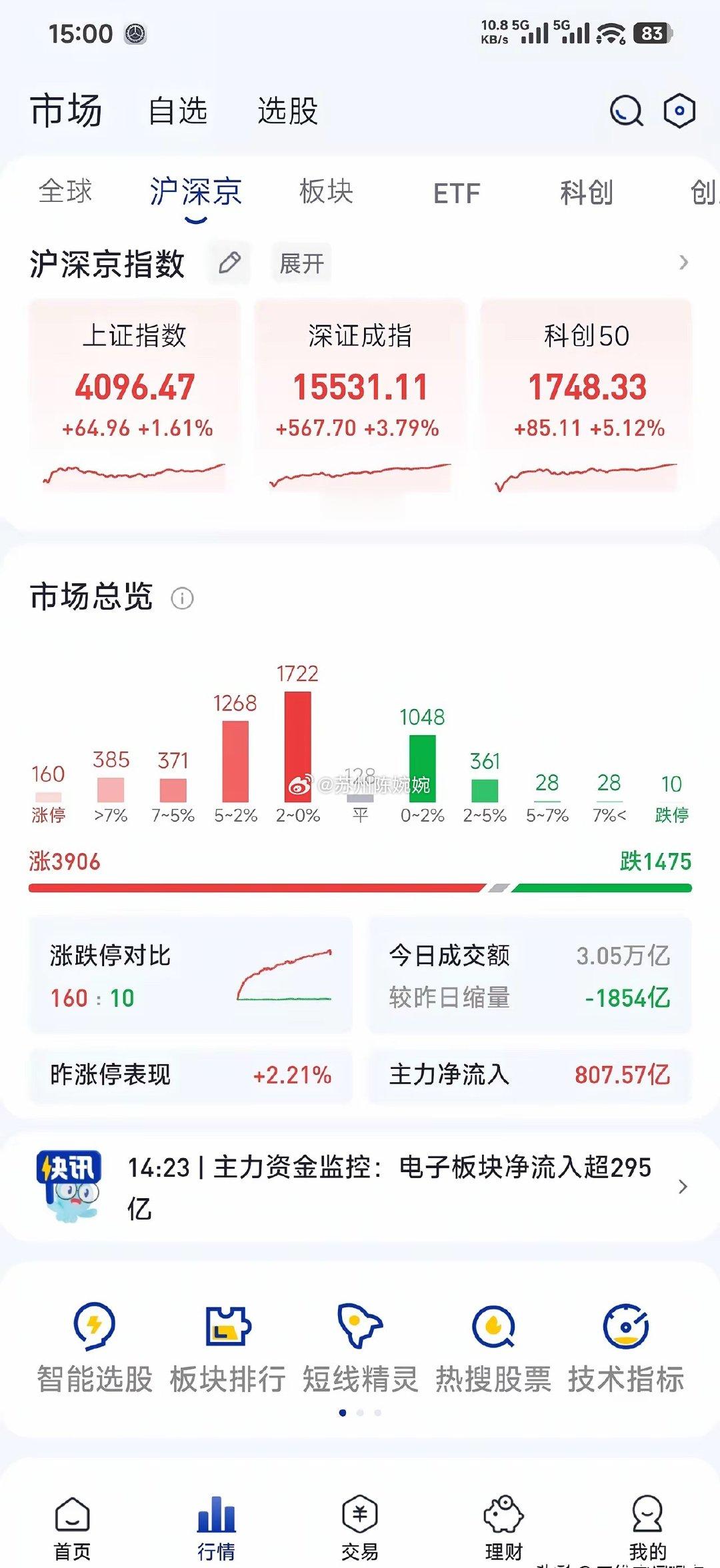 明天A股必将高开大涨，等到了十一点，就慢慢开始回落，到下午开盘就再诱多一下，然后