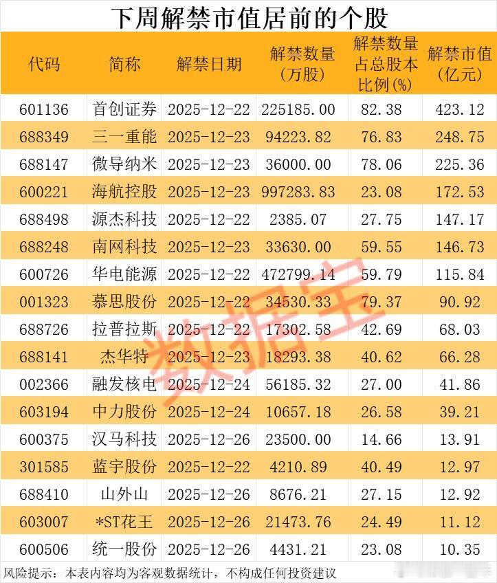 A股下周，解禁比例居前股名单