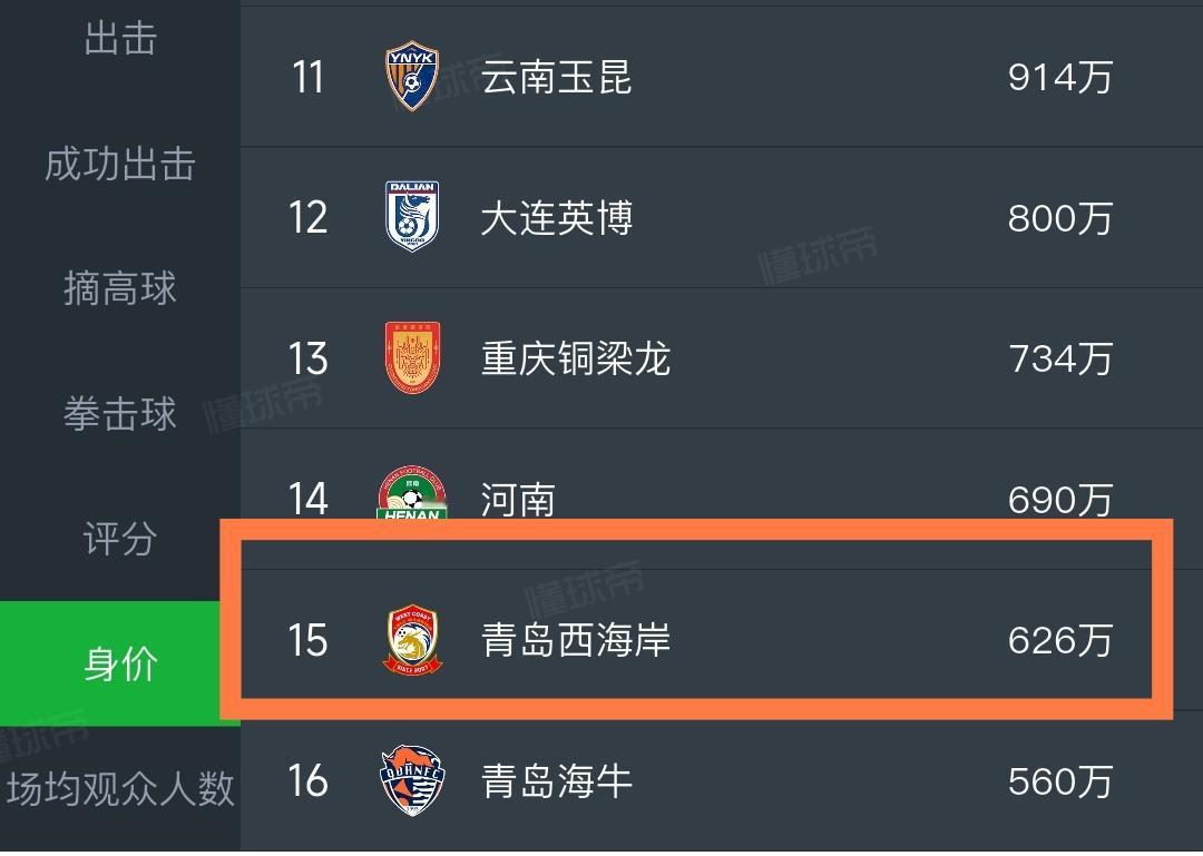 其实郑智也挺不容易的，带在全中超倒数第二身价的球队，和上赛季比太难了。中超前