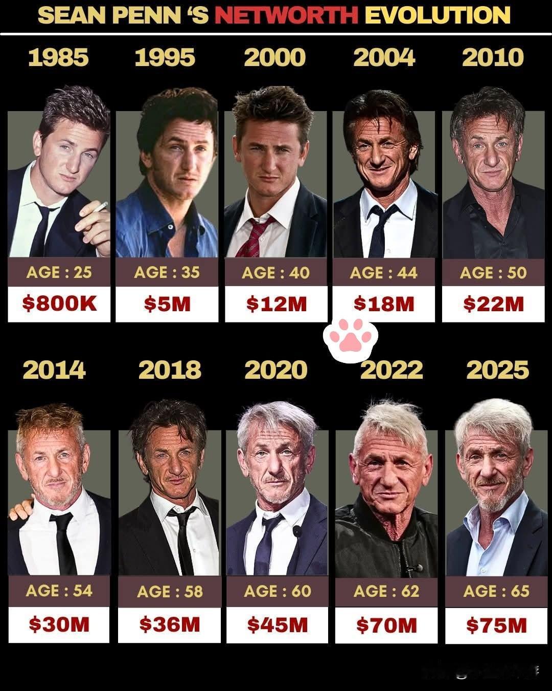 奥斯卡影帝西恩·潘资产变化历程（数据源自网络，仅供参考）