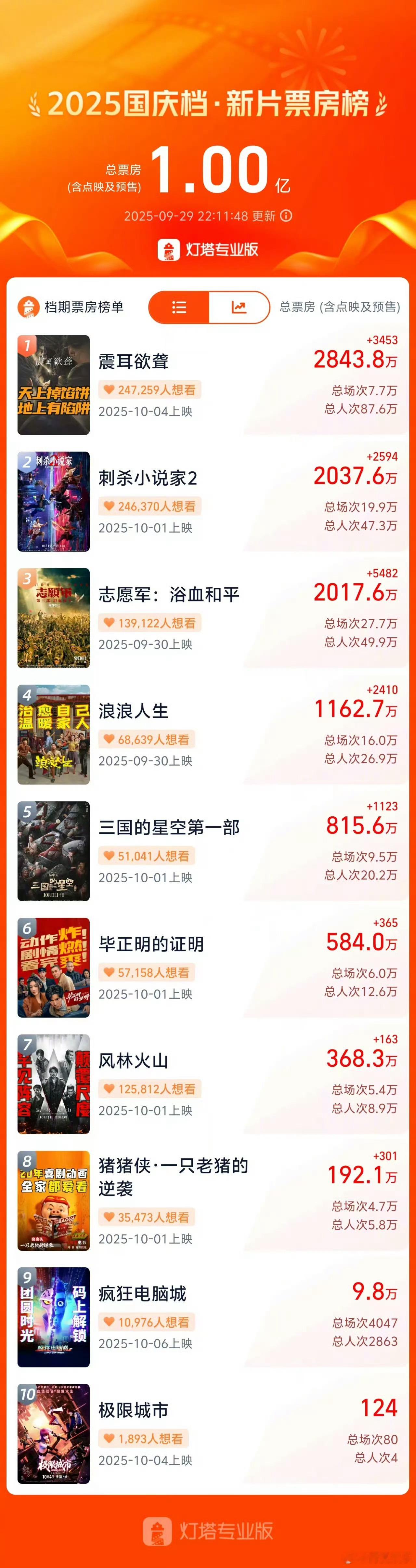 2025国庆档新片预售票房破亿据灯塔专业版，截至9月29日22时11分，202