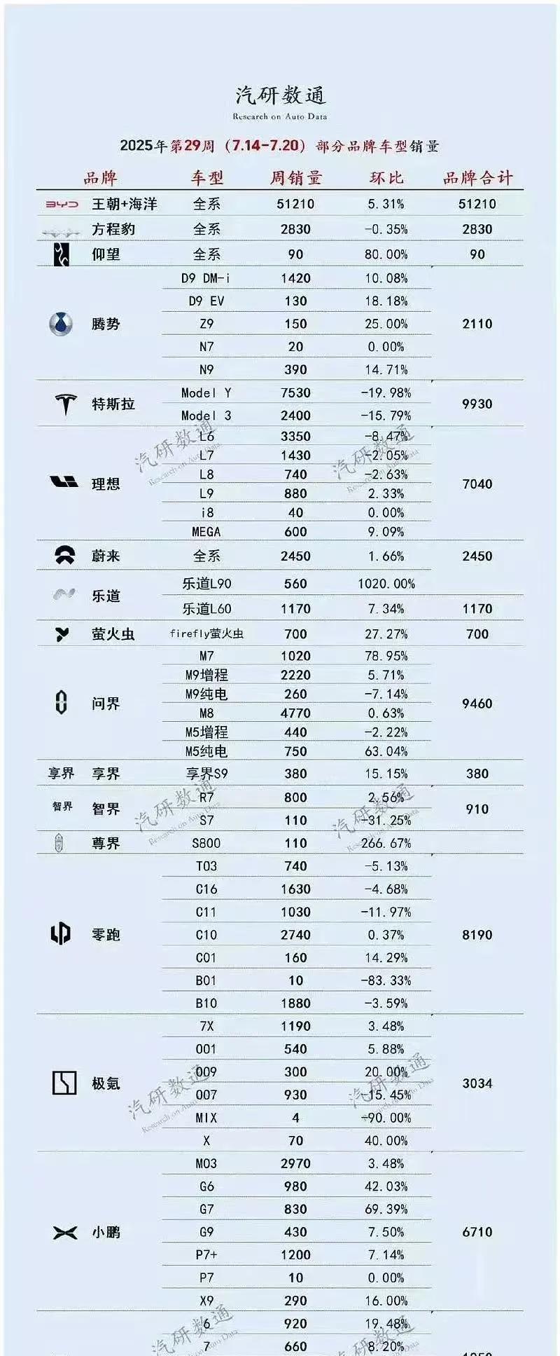 L90试驾车就囤了560辆汽研数通的数据，乐道L90已经完成了560辆的交付。
