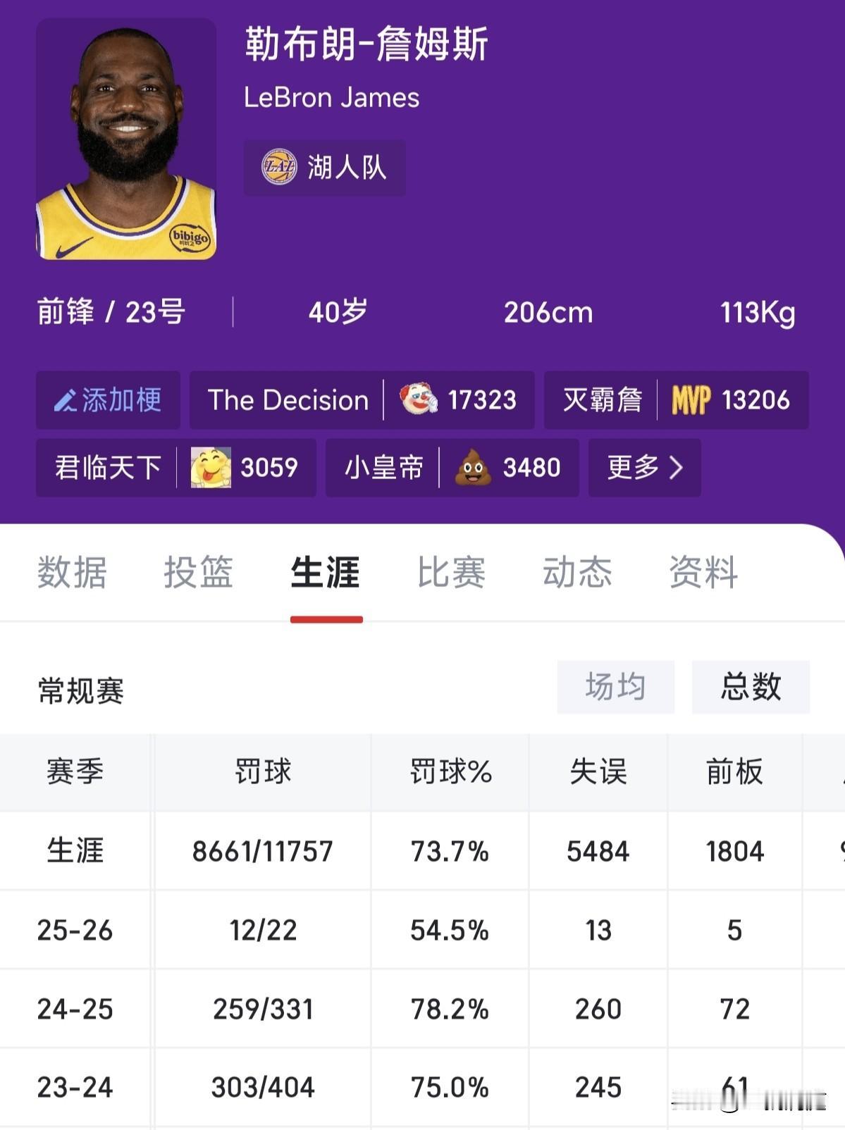 詹姆斯靠罚球得分才8661分，距离历史第一的卡尔马龙还差1000多分，在他职业生