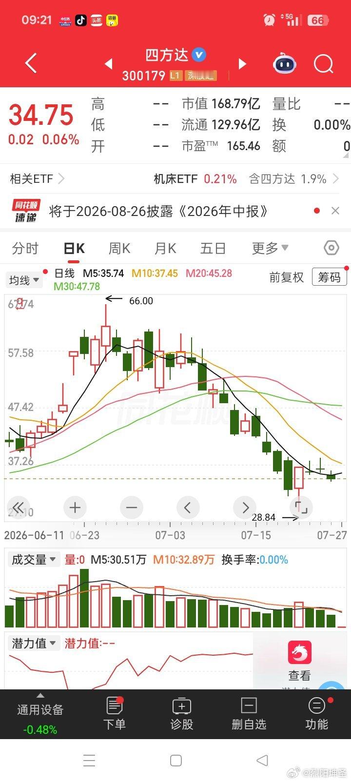 可以加仓，入手好时机。