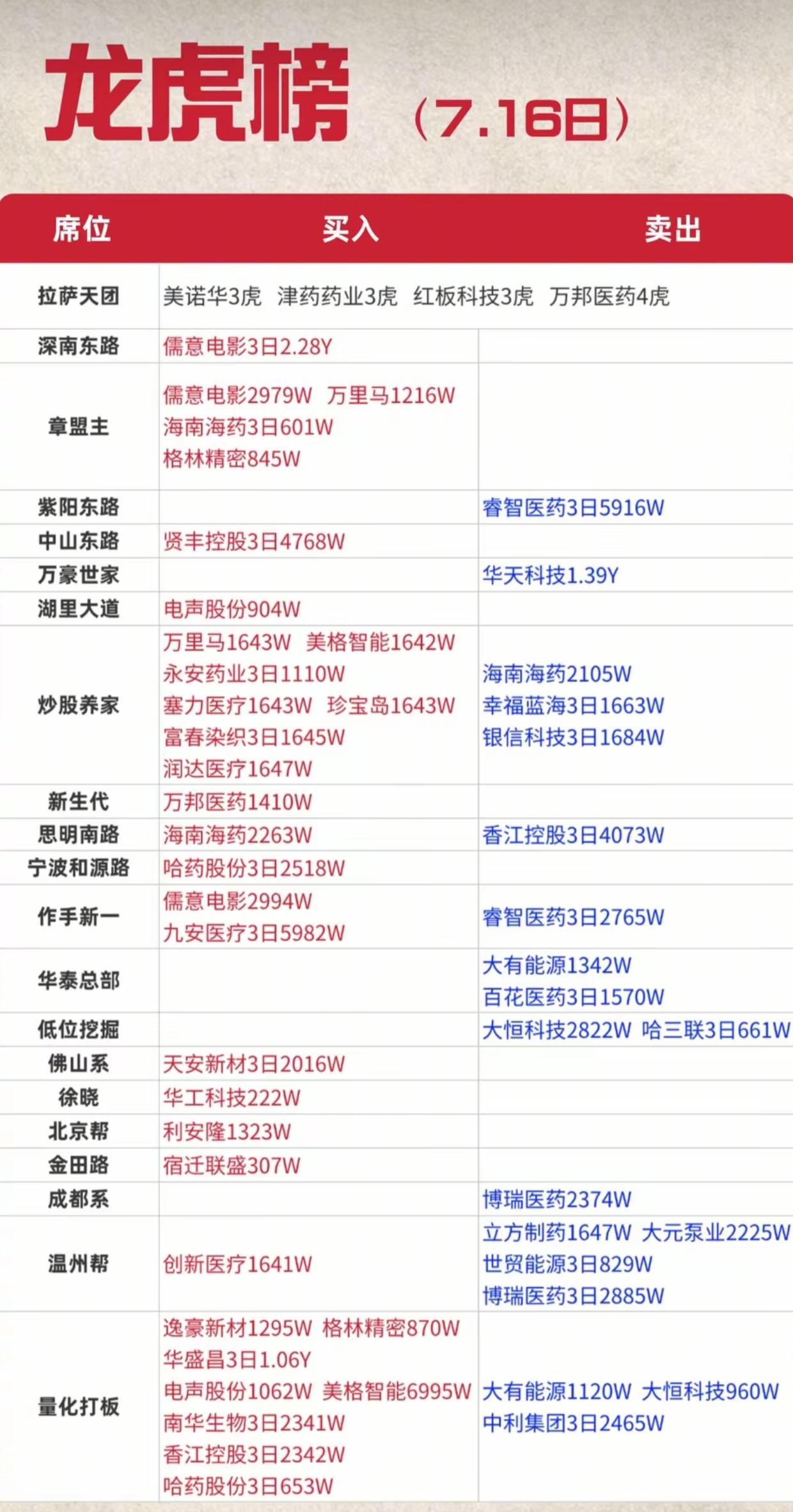 7.16龙虎榜曝光！游资集体扎堆医药，影视标的获大额资金进场7月16日龙虎榜