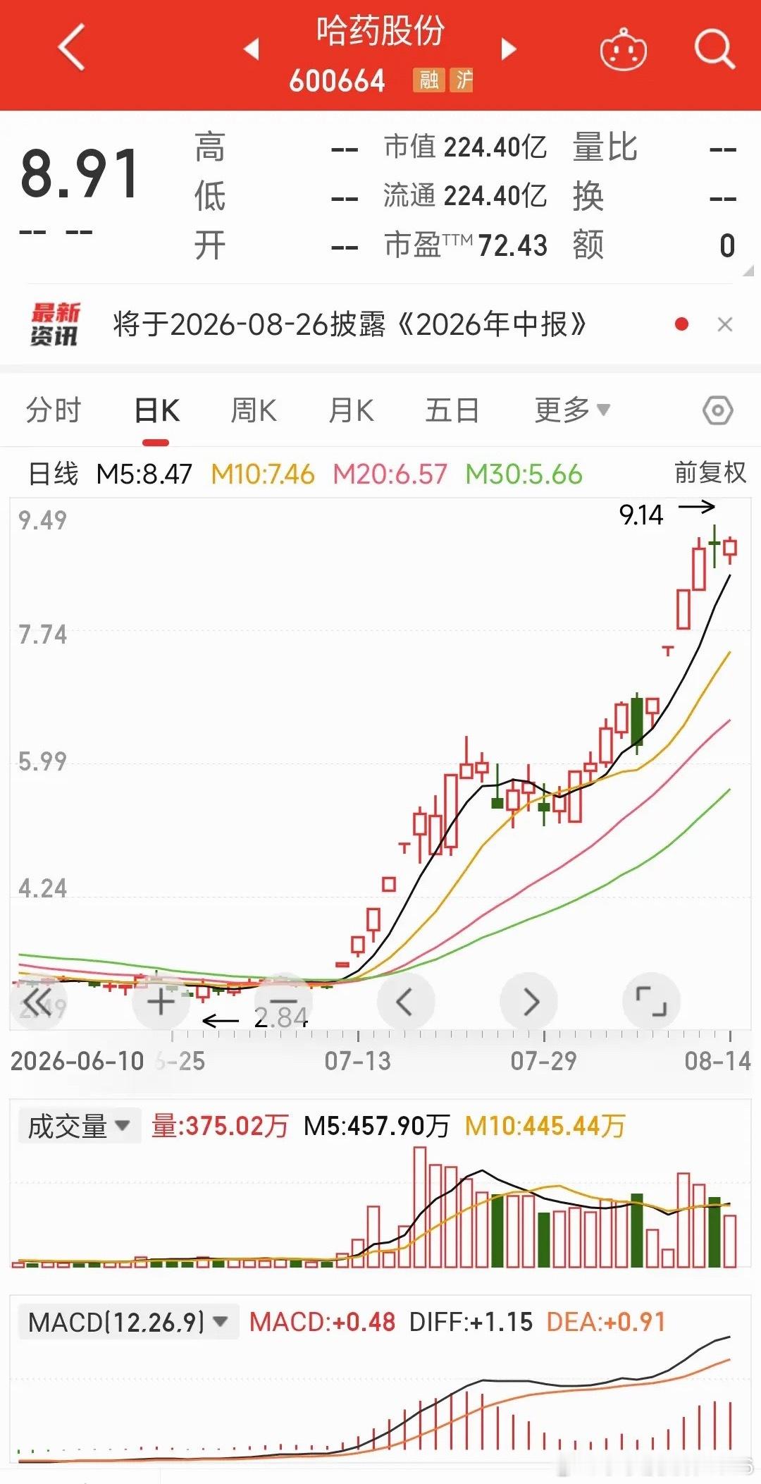 哈药股份彻底“成妖”！2月20万持仓放到现在，翻了多少倍？今年A股最让人意外的妖