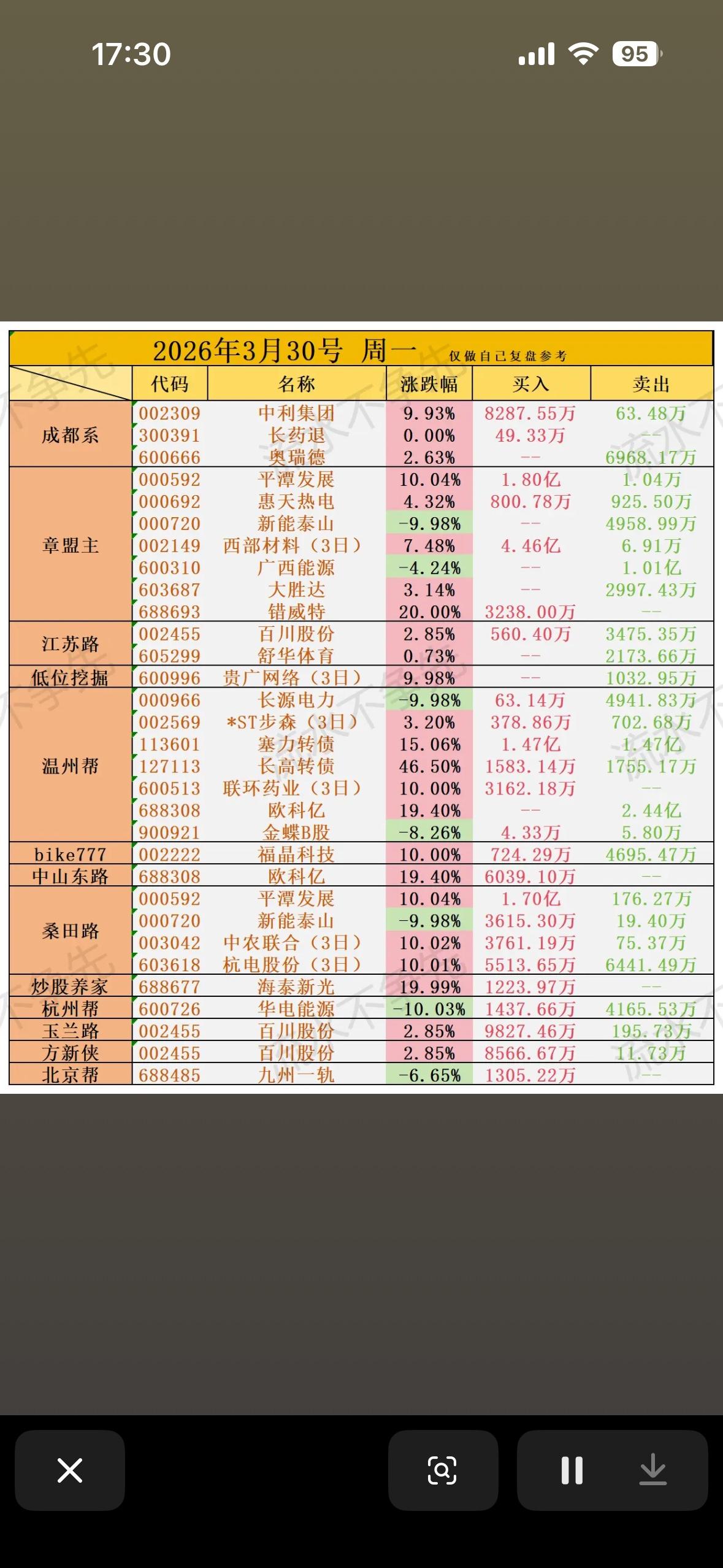 2026年3月30日游资龙虎榜，带你领略股市风云！📈📉2026年3月30