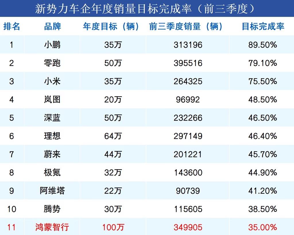 鸿蒙智行的全年销量目标为100万辆，年度销量目标达成率仅有35%。销量目标完成率