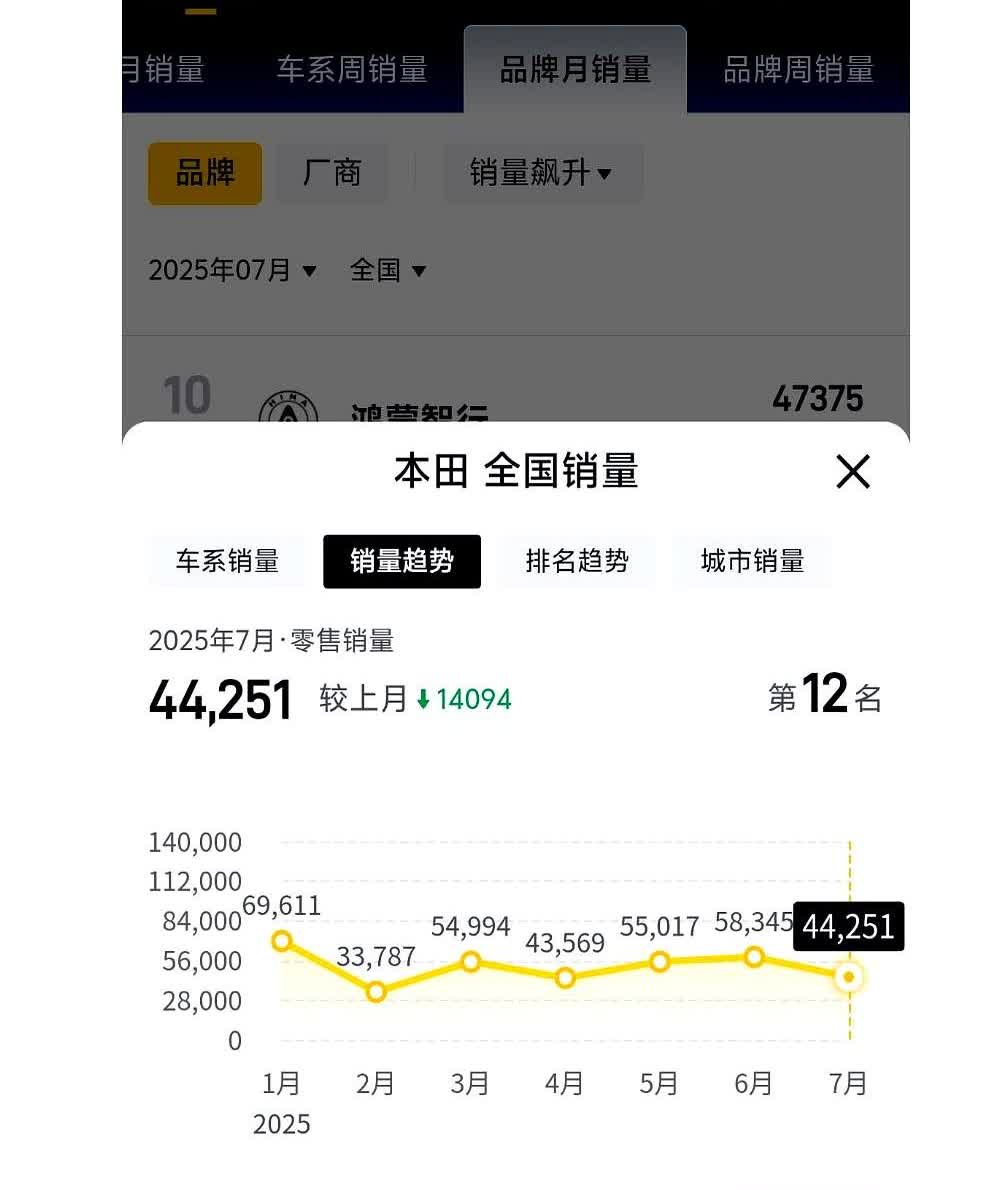 丰田七月卖13.3万辆，本田只卖4.4万辆，差了三倍，这不是数字游戏，是生死线。