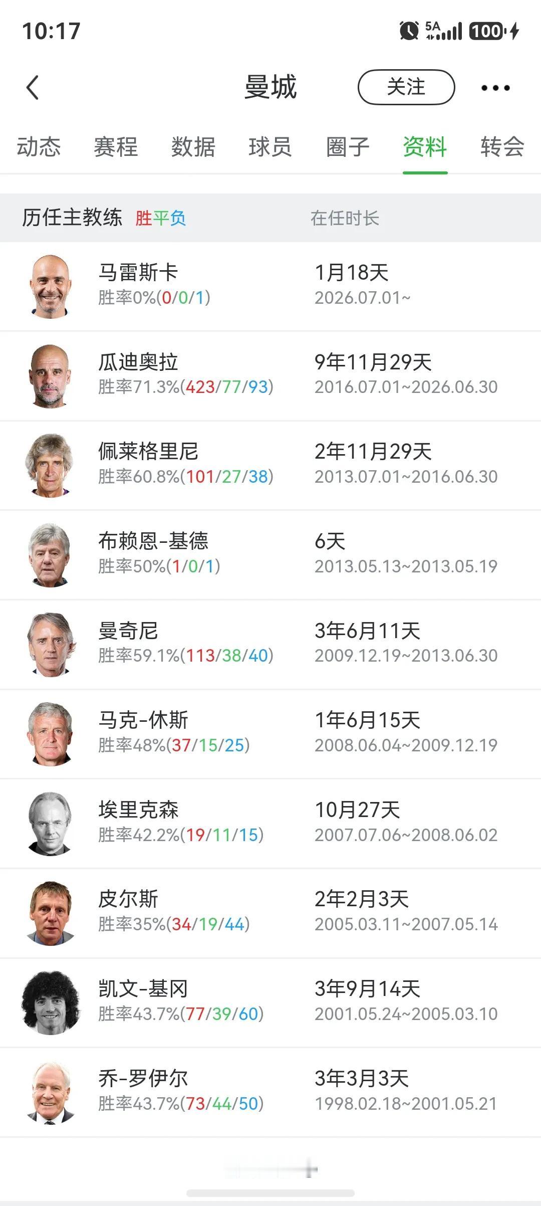 曼城球迷的好日子应该是到头了。什么是好日子？在英超教练稳固就是。弗格森的