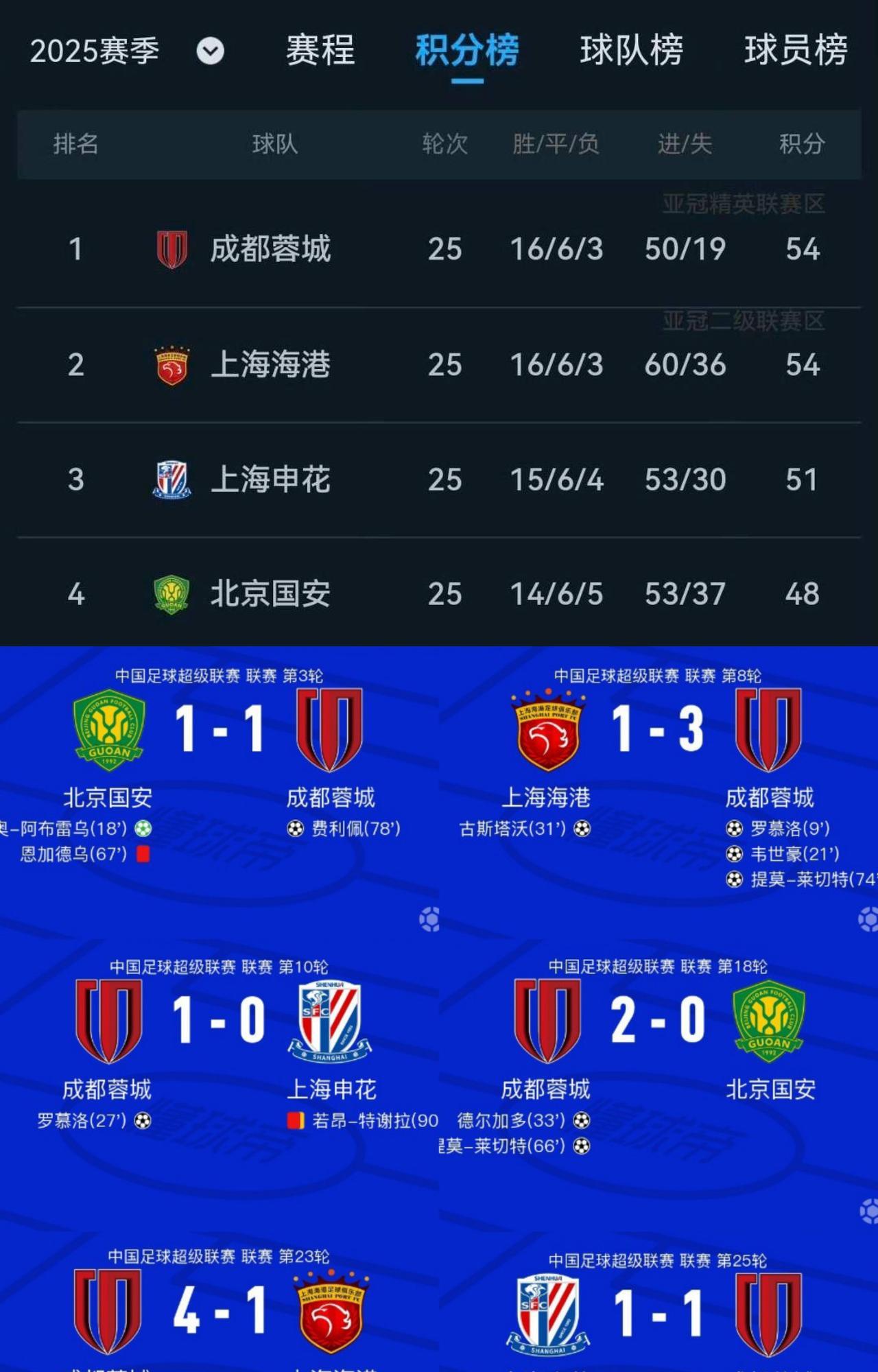 成都蓉城今年强强对话是真硬啊！这战绩要是再不夺冠天理难容啊。[捂脸哭]看来今年联