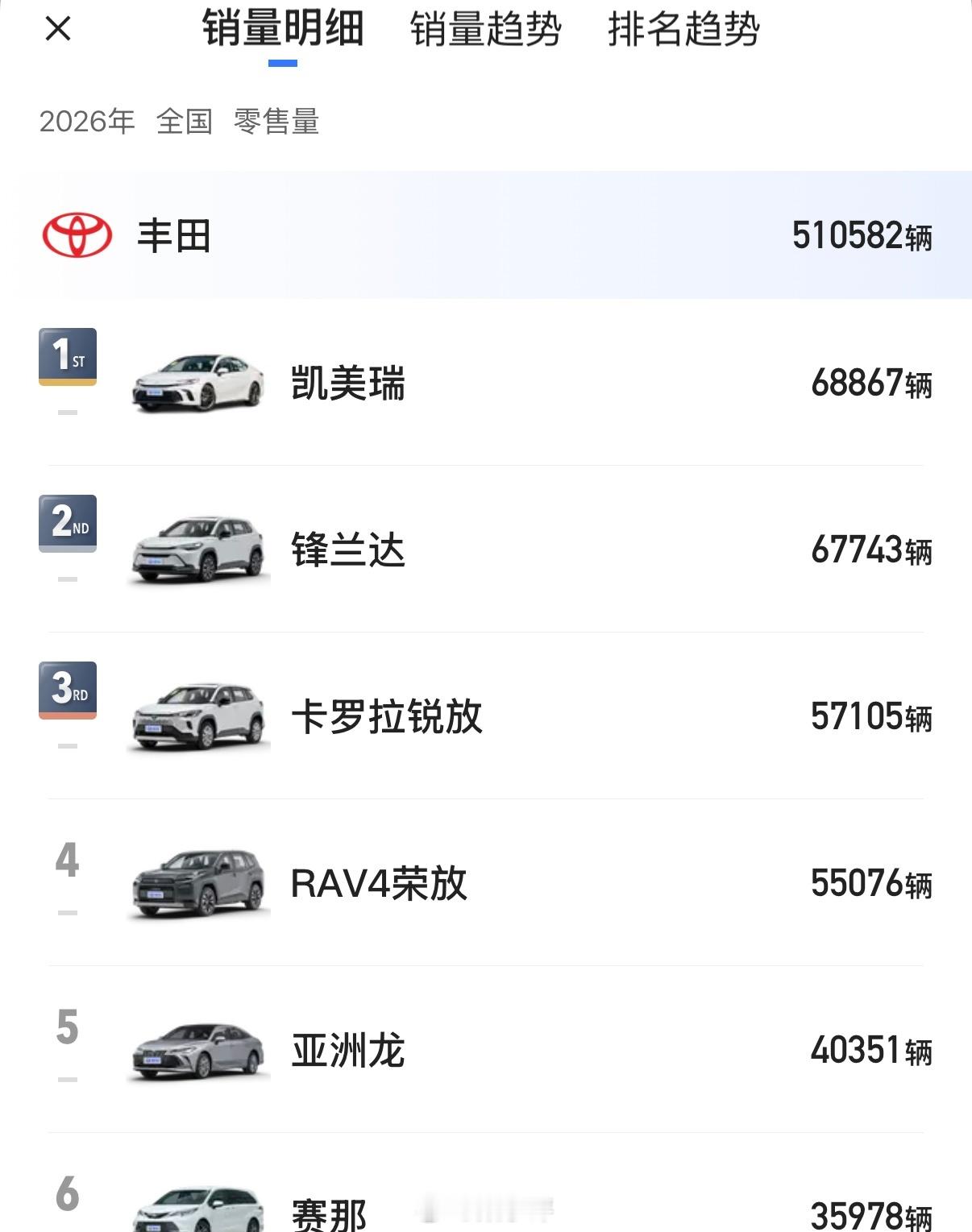 日系三巨头中国市场零售销量对比丰田：2025年1-5月累计销量601164辆20