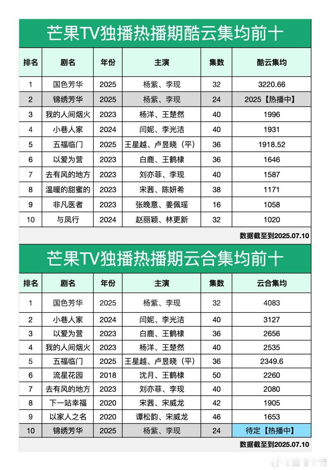 锦绣芳华《锦绣芳华》芒果TV热播期酷云集均已经冲上第二位！仅次于《国色芳华》！云