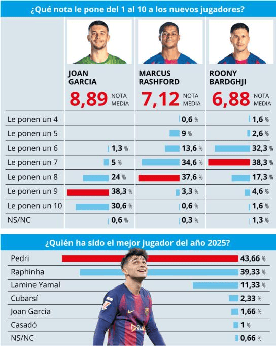 世体民调: 佩德里当选2025巴萨最佳球员;乔安则为最佳引援