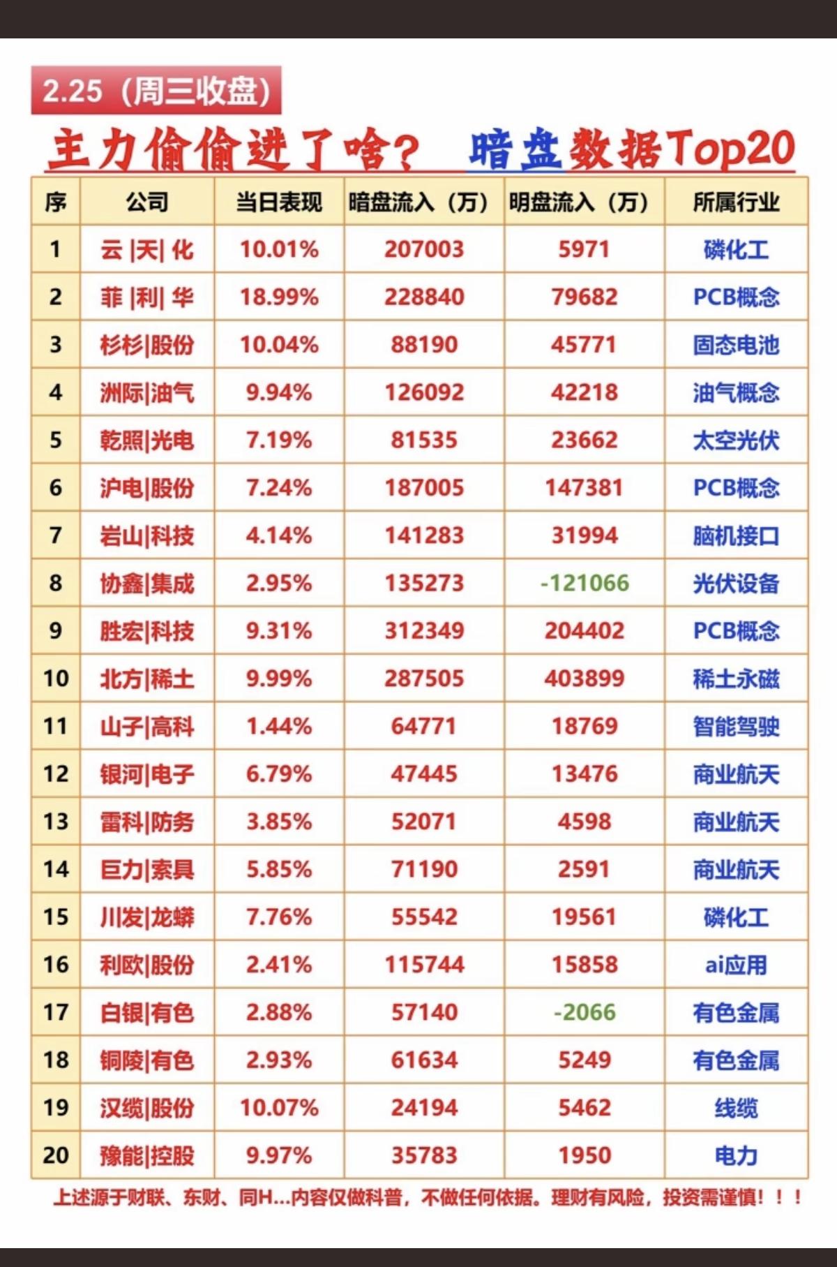 2.25周三主力偷偷买了啥？暗盘数据TOP20!1.磷化工2.PCB