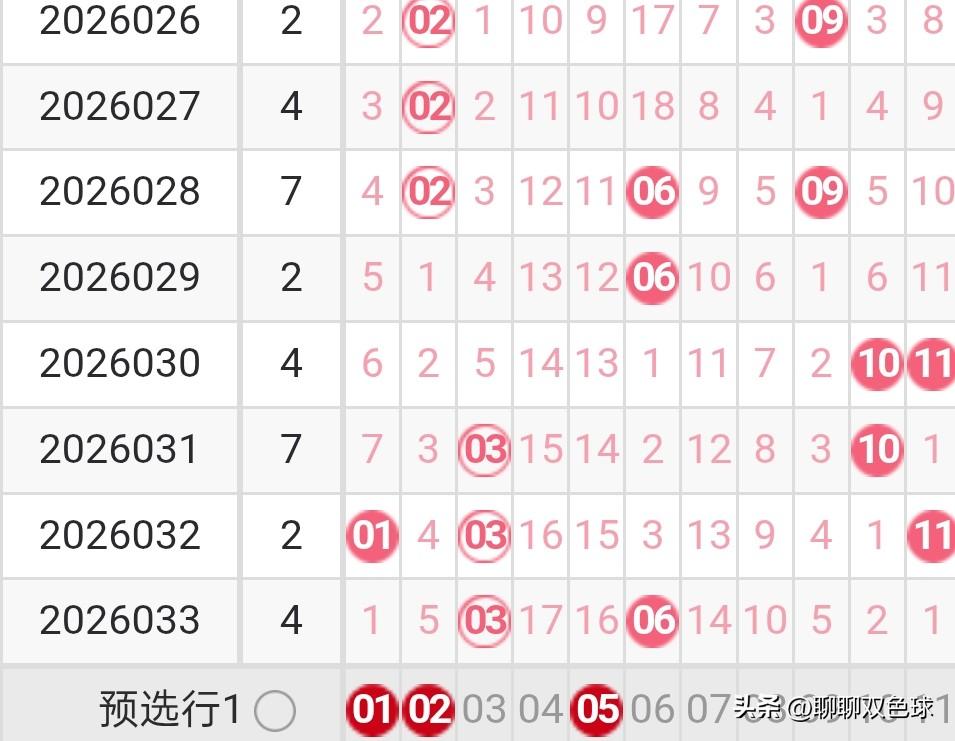双色球26034期龙头凤尾分析26033期双色球龙头开出了0路号03，凤尾开出