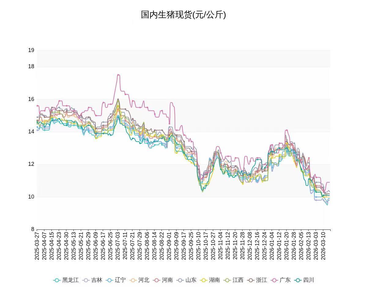 近期猪价持续偏低，原因其实挺明显。从供给端看，产能过剩是主因。2025年7月末全