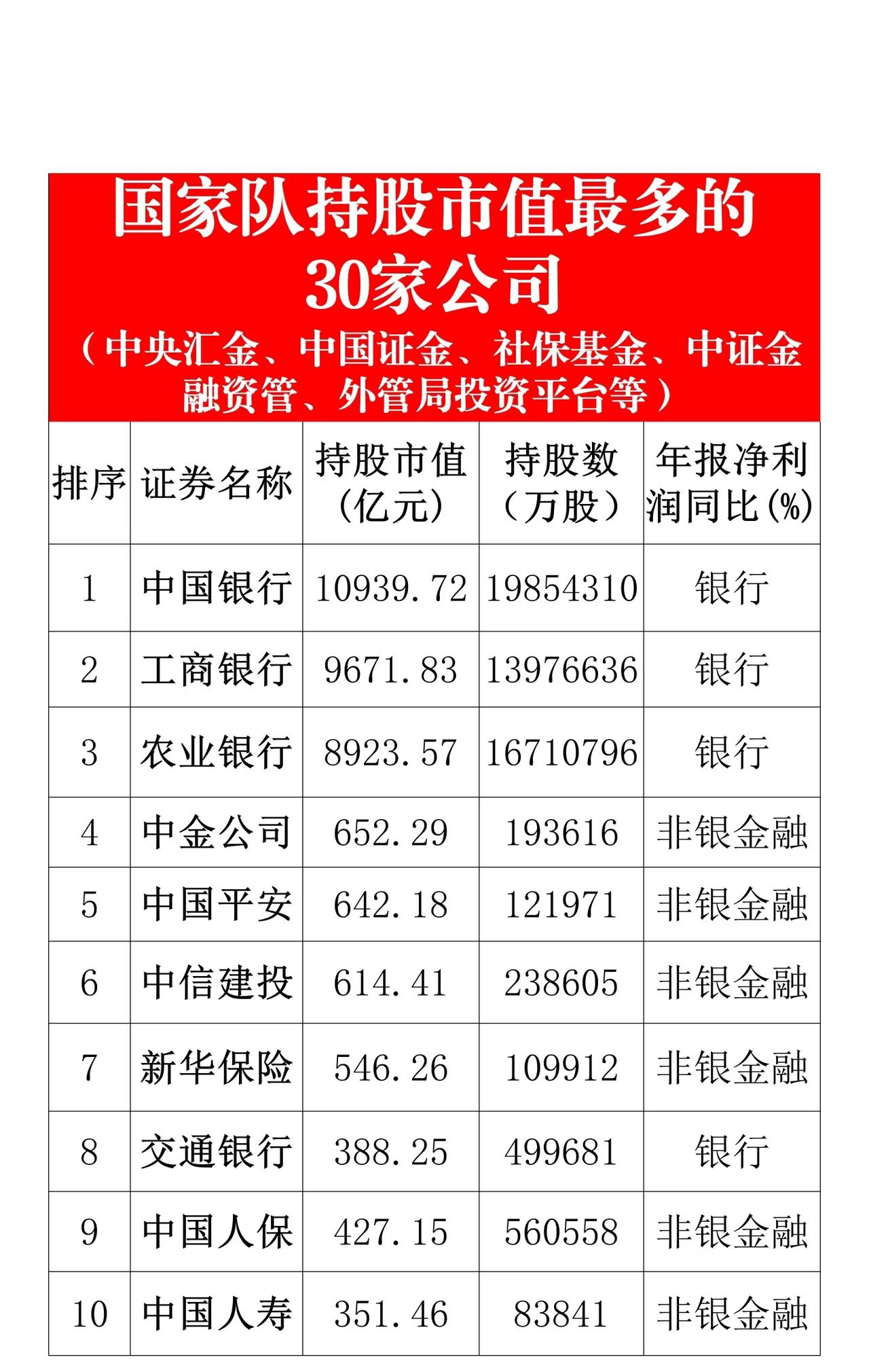 “国家队持股市值最多的30家公司”榜单。“国家队”在这里指的是包括中央汇金、中国
