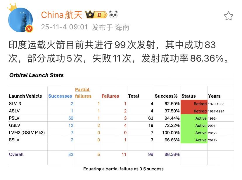 印度航天事业远比想象中的成功！发射成功率为86.36%！印度运载火箭目前共进