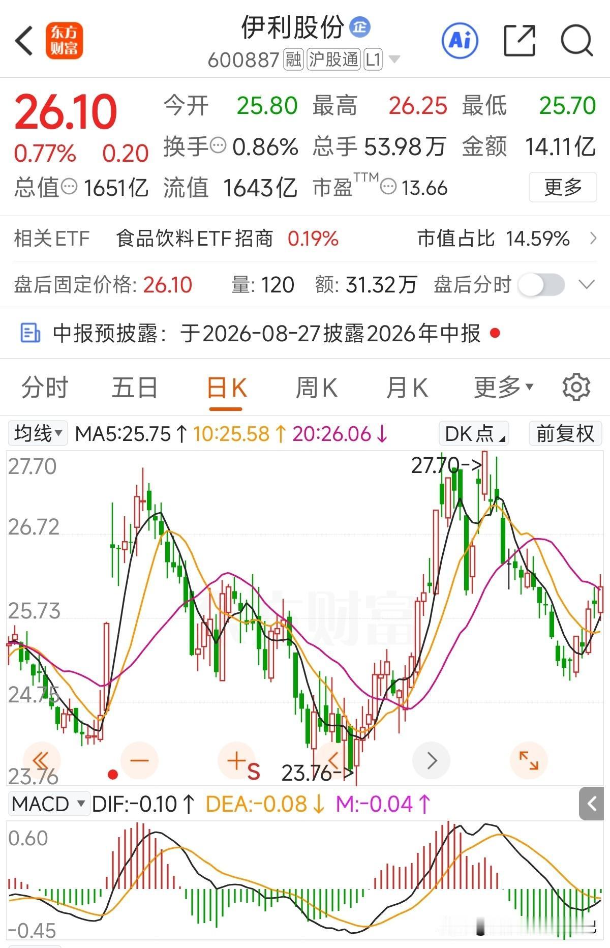 今天披露半年报，这两年虽然伊利股份的股价一直区间震荡！但从经营的角度来看，这两年