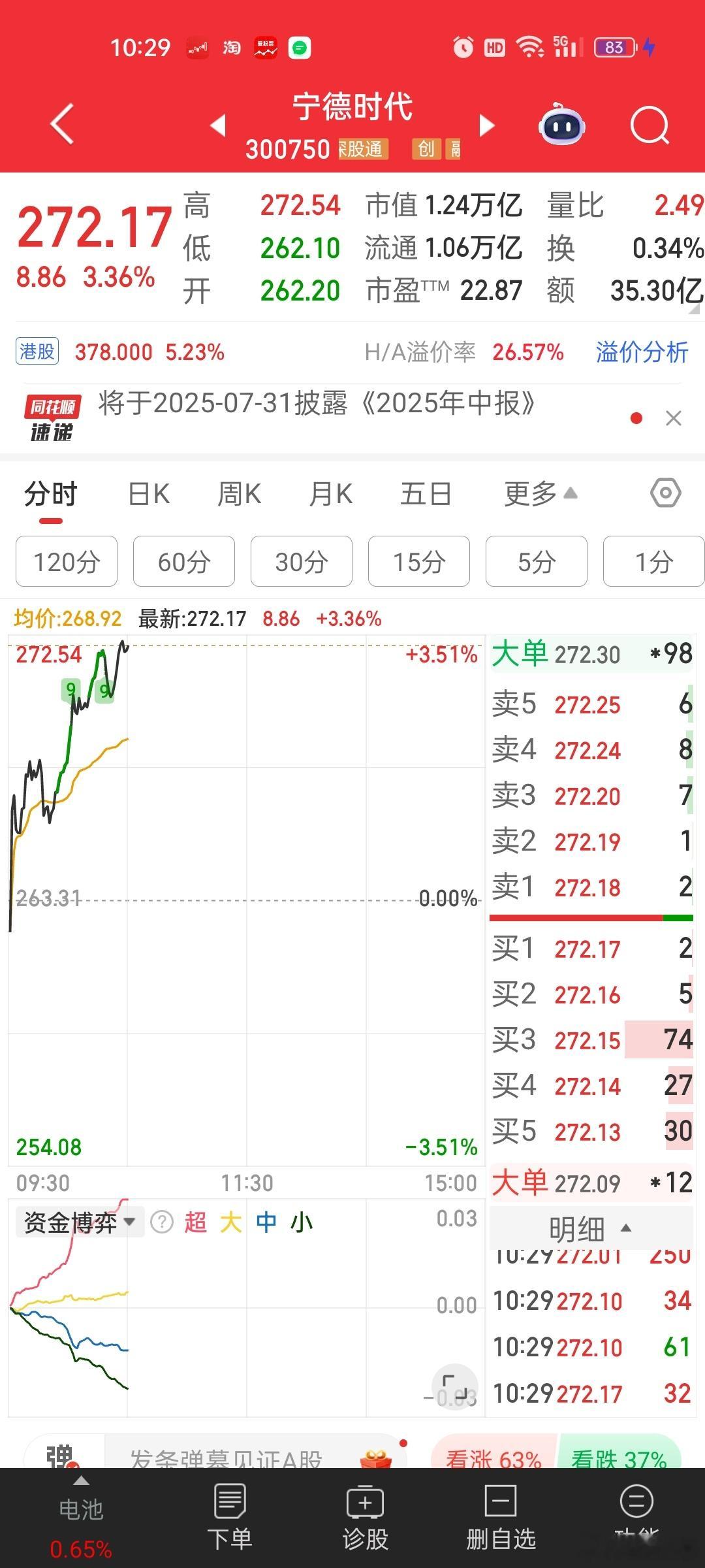 宁王要追平港股，不得带创业板涨8%[笑着哭][笑着哭][笑着哭]指数繁荣，