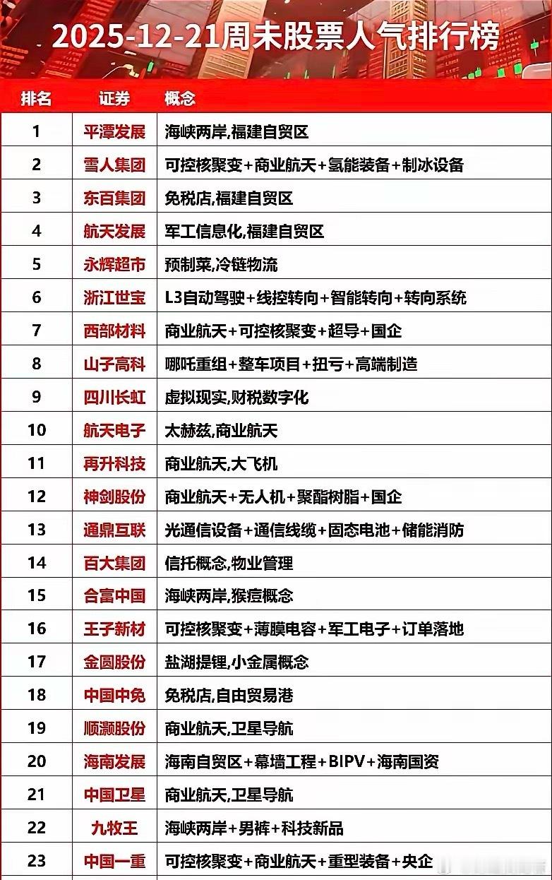 12月21日周末股票人气排行榜（精简版）本次榜单涵盖24只个股，聚焦海峡两岸/自