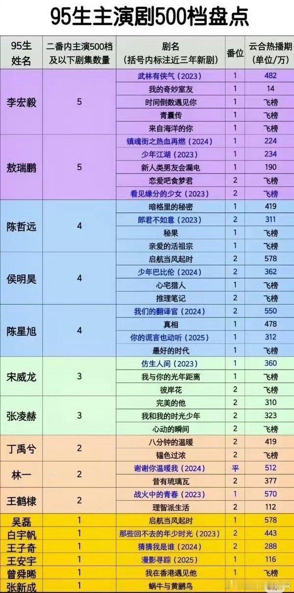 左右集均低于500w的95生，这…..么多😳​​​