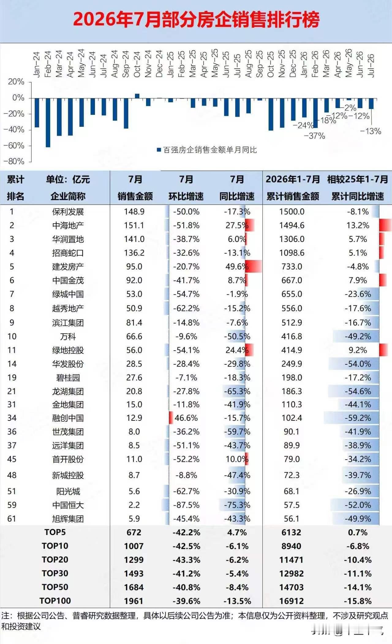 7月房企销售榜出炉，我终于理解为什么没人敢买房了！刚看到这张7月房企销售排行榜