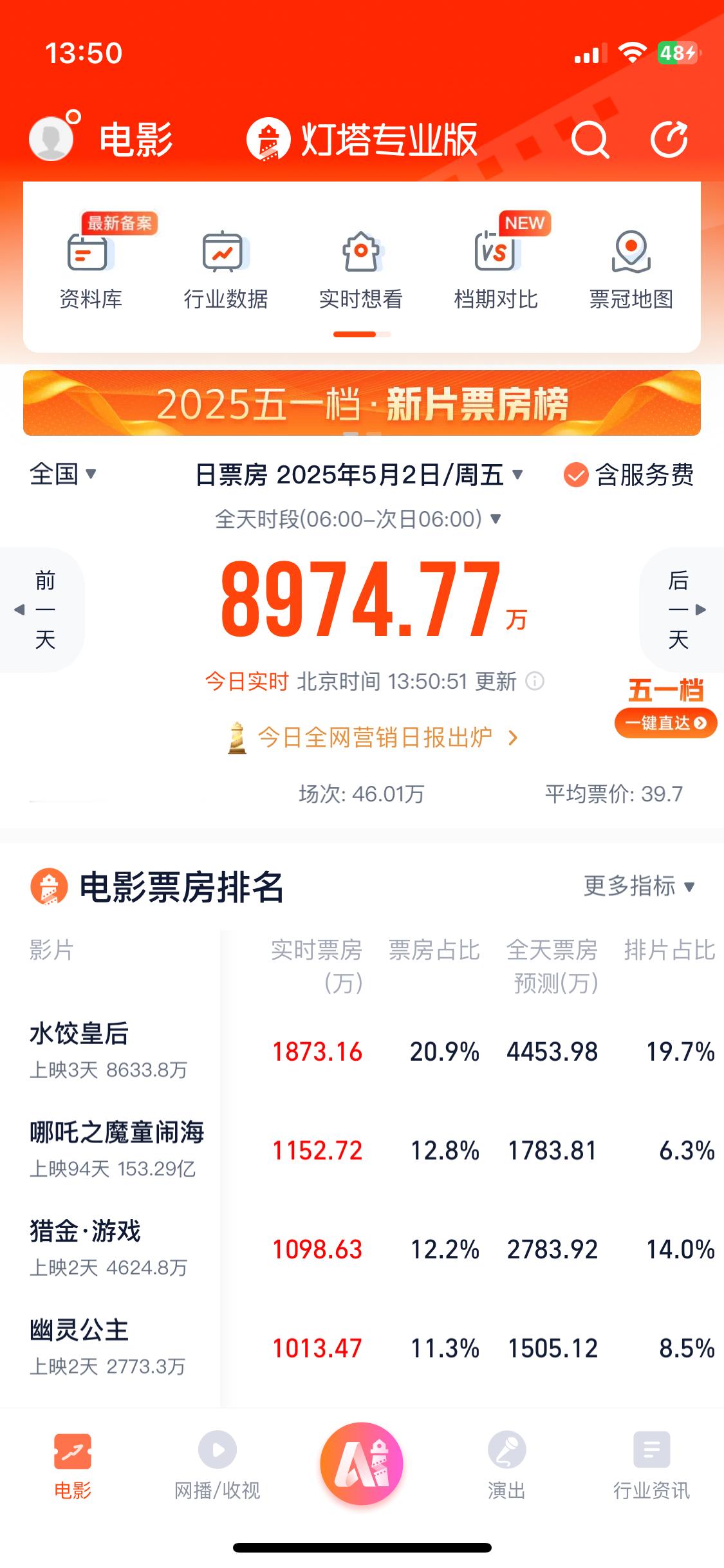 哪吒2上映94天票房逆跌据灯塔专业版，《哪吒之魔童闹海》今日上映第94天票房已