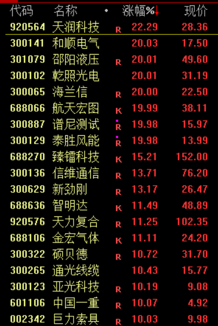 最强主线, 批量涨停!