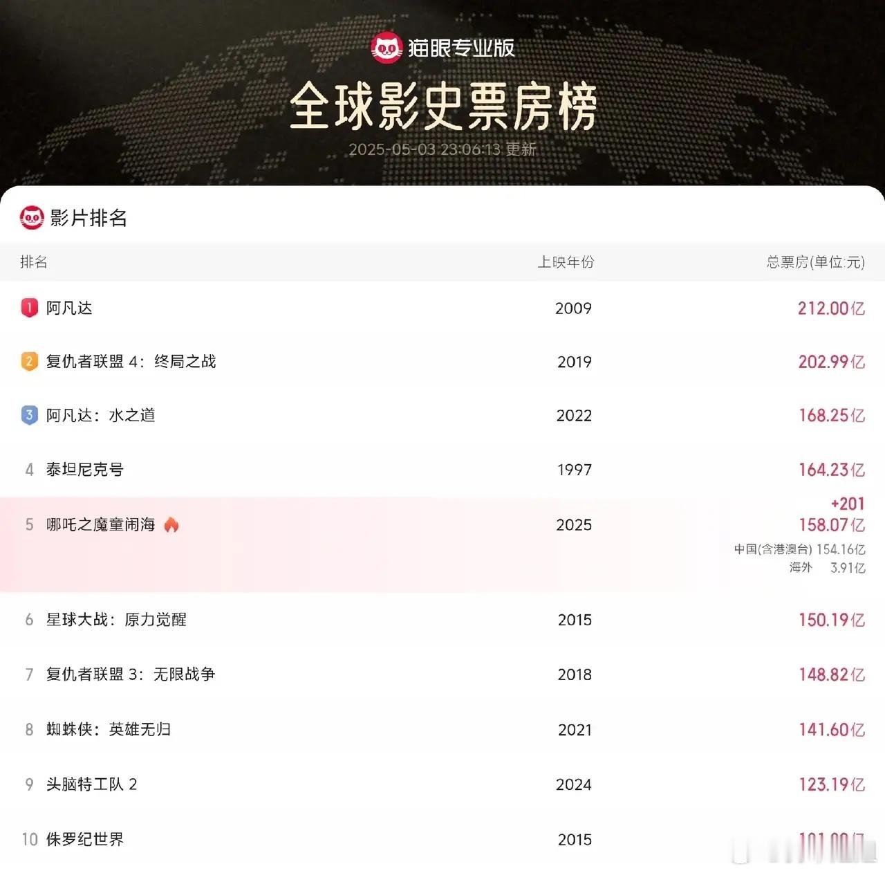 哪吒2票房突破158亿了！全球影史票房榜第五！有网友笑话道，禁止下档，电影院里