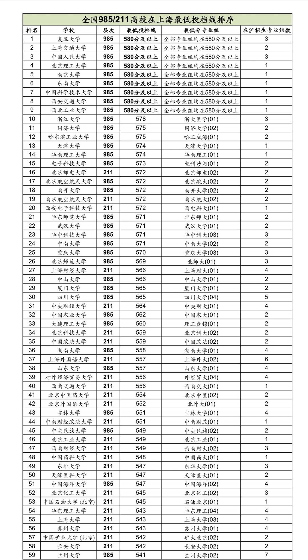 985/211高校在上海招生最低投档线排序2026年上海本科普通批，985