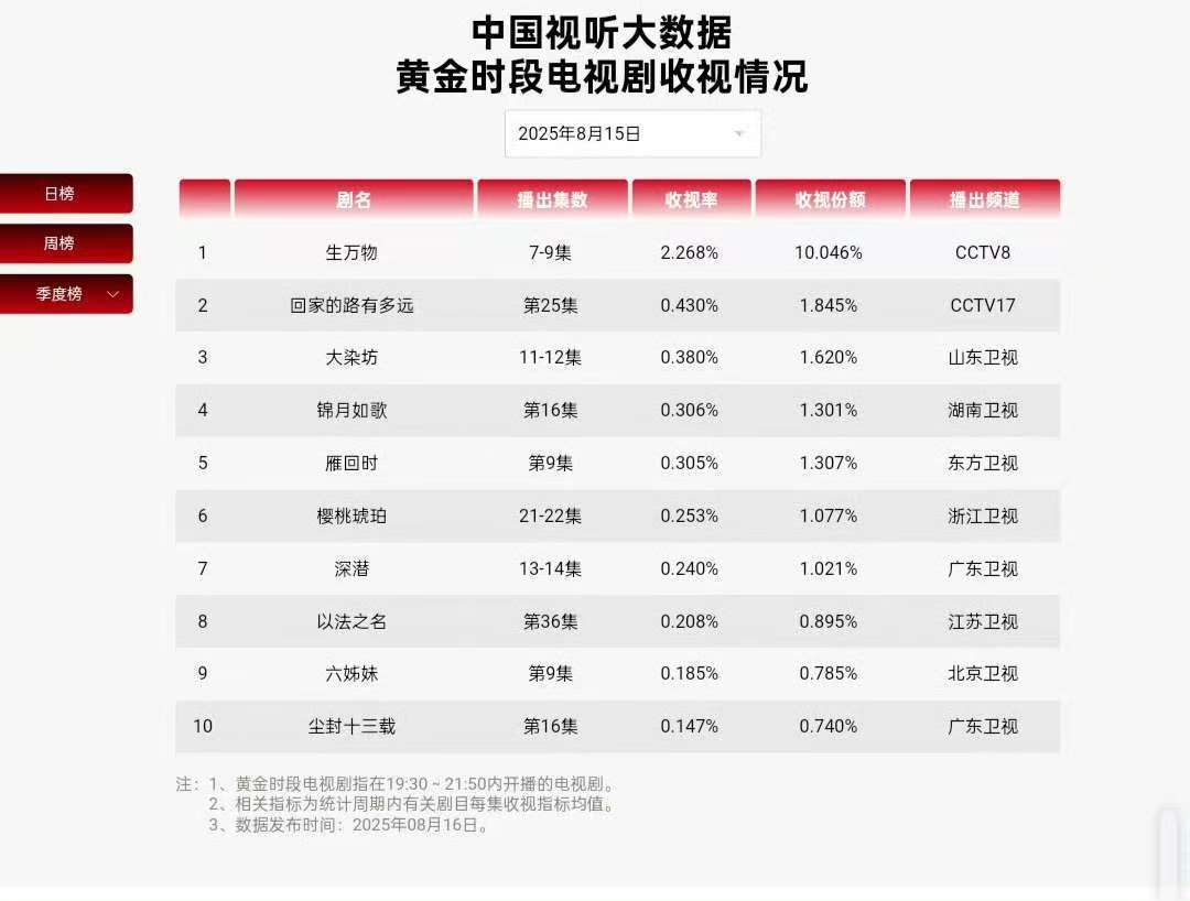 omg……这个《生万物》开播才三天收视率集均已经破2了[捂嘴