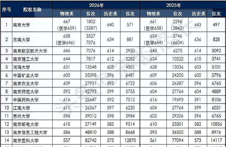 2026年，江苏省内双一流高校最低投档分来了！江苏的家长们翻看物理类暴增的高分