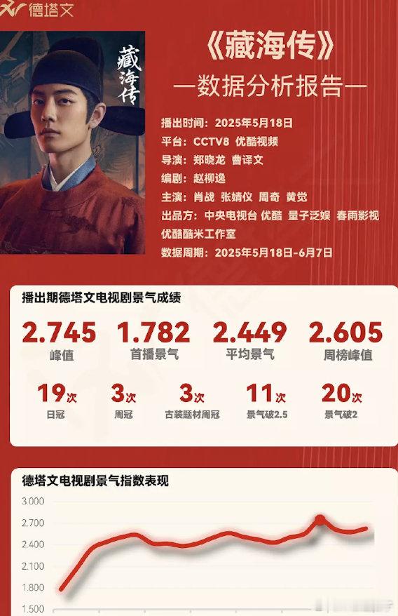 藏海传数据分析报告出炉！上宣声量评级S+《德塔文》首次有“评级认证”这个东西吧？
