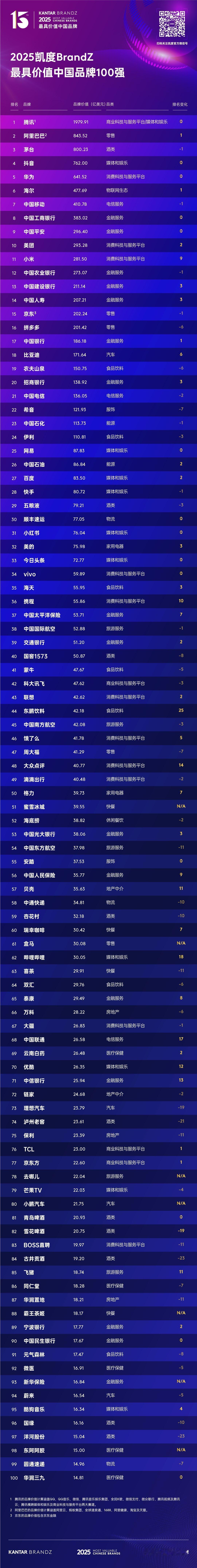 2025年凯度BrandZ最具价值中国品牌100强发布：腾讯第1，阿里巴巴第