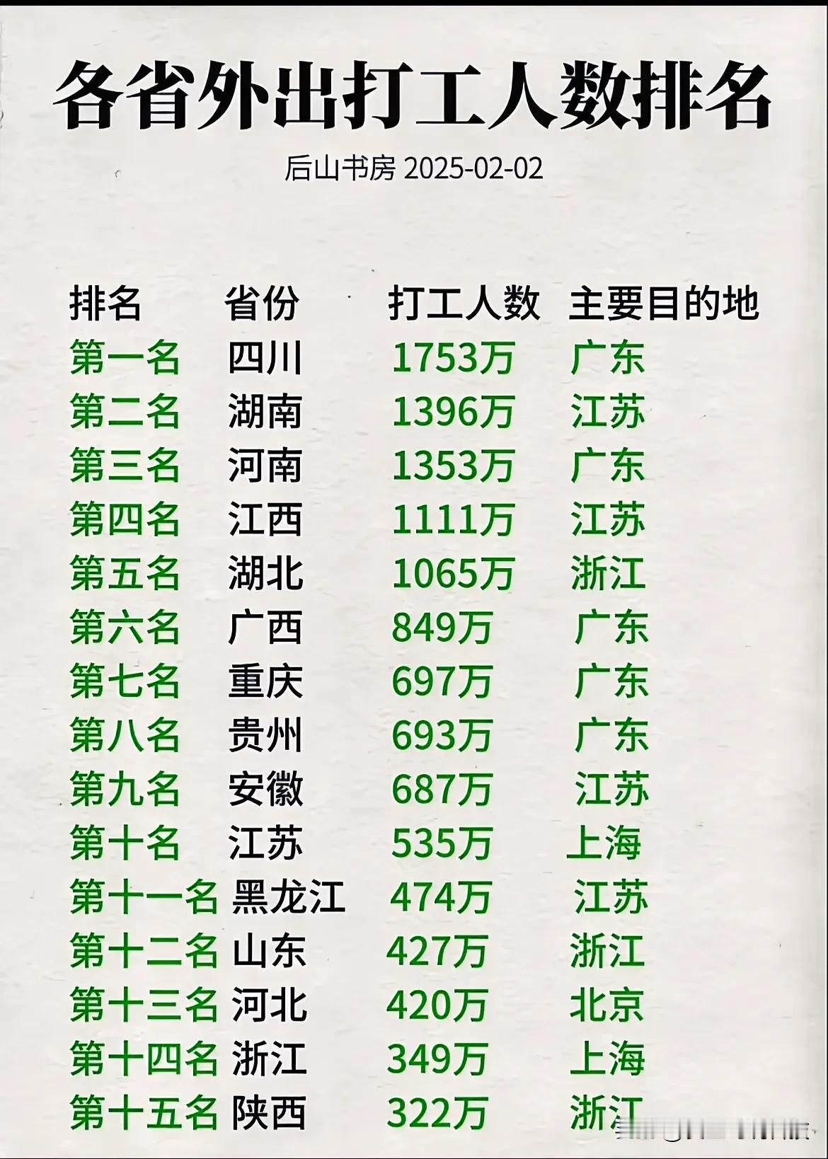 各省外出打工人数排名，看来四川人还是能吃苦耐劳！