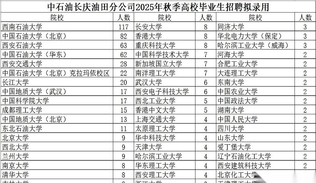 我跟你说，刚刚刷到一个名单，手都抖了一下。中石油，长庆油田，一次性录了729个