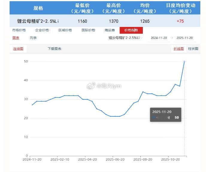 锂云母精矿价格走势（来源：盐湖资讯网）
