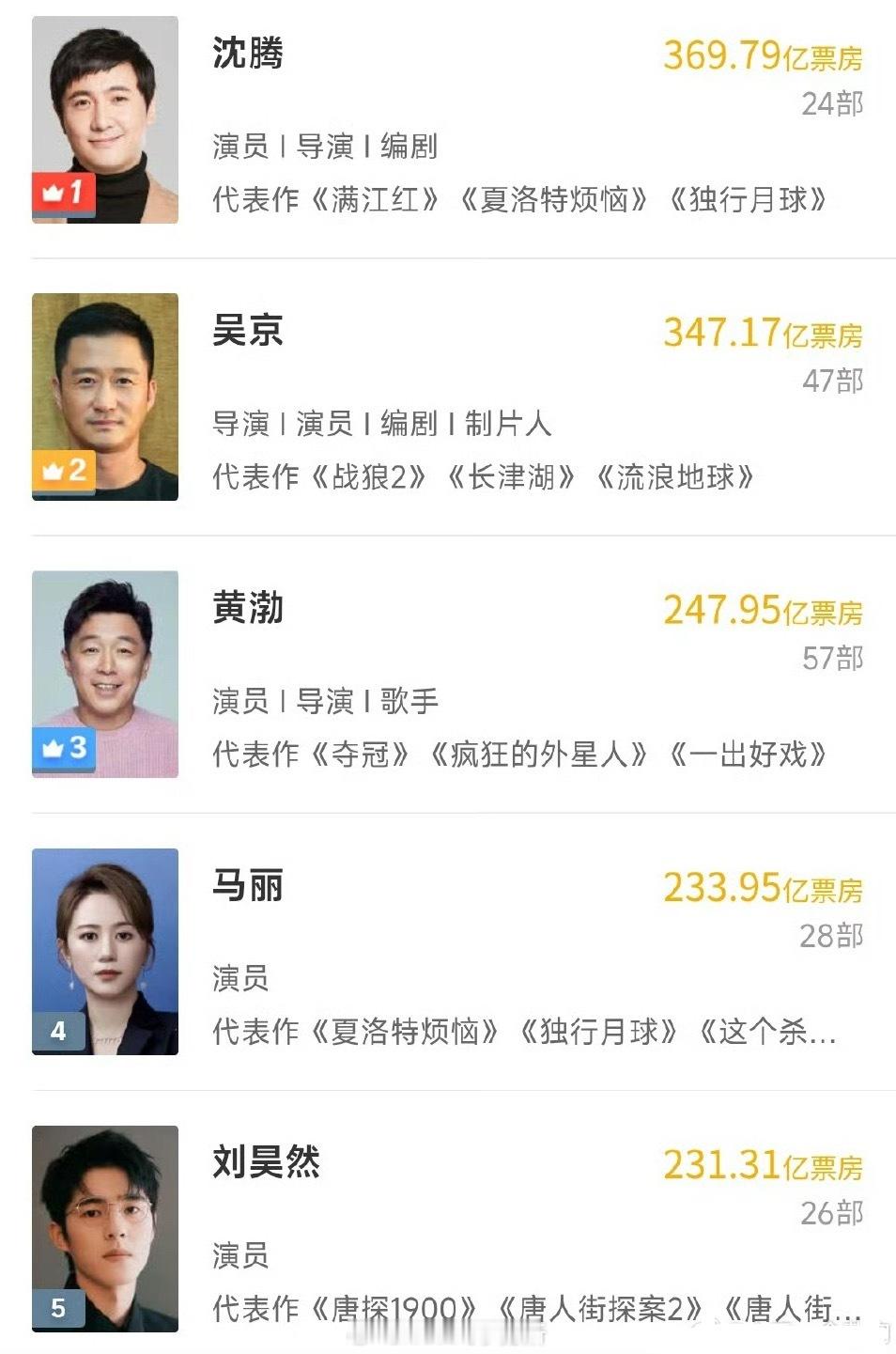 刘昊然票房已经跻身前五了，这票房运，很多人说这才是951[捂脸哭][捂脸哭]​​​