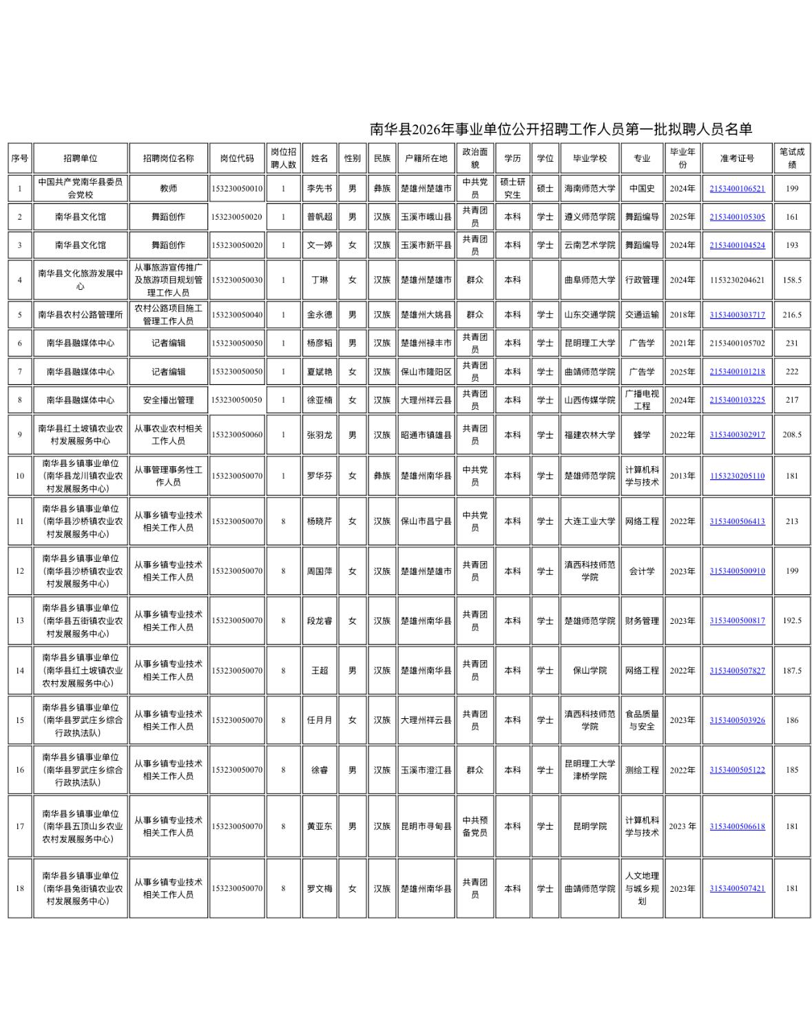 【云南楚雄】南华县2026年事业单位公开招聘工作人员第一批拟聘用人员公示！南华
